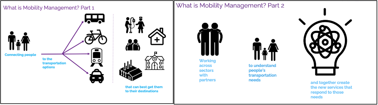 Diagrams showing how mobility management uses great ideas to connect people to services 