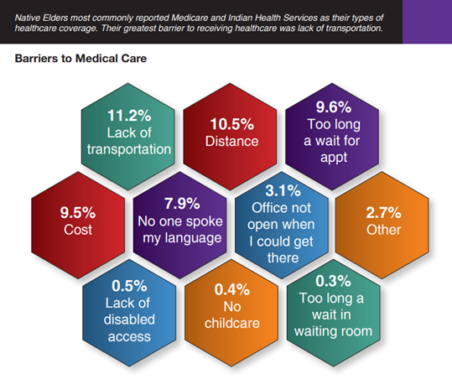 Barriers to Medical Care