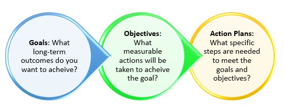 definitions of goals, objectives and action plans each in a colored circle