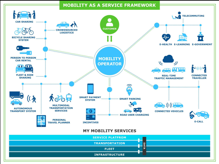 Mobility As A Service Framework