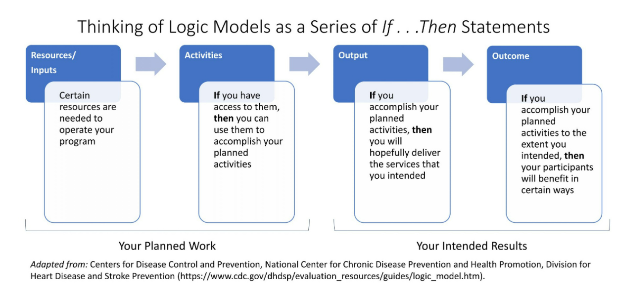 Thinking of Logic Models as a Series of If...Then Statements. Diagram of a logic model shows Resources/Inputs and Activities as your planned work, and Outputs and Outcomes as your intended results. The example of resources/inputs states, "Certain resources are needed to operate your program." The example of Activities states, "If you have access to them, then you can use them to accomplish your planned activities." The example of Outputs states, "If you accomplish your planned activities, then you will hopefully deliver the services that you intended." The example of Outcomes states, "If you accomplish your planned activities to the extent you intended, then your participants will benefit in certain ways" The image is adapted from the Centers for Disease Control and Prevention.